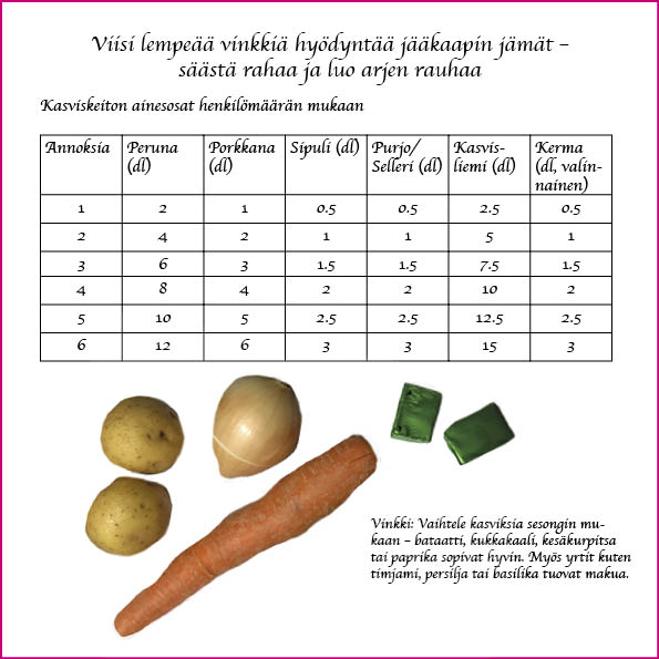 Kuvassa on taulukko, jossa on kasviskeiton ainesosat henkilömäärän mukaan.